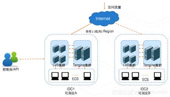 雙11技術攻略 企業云架構的正確姿勢與技術服務支撐